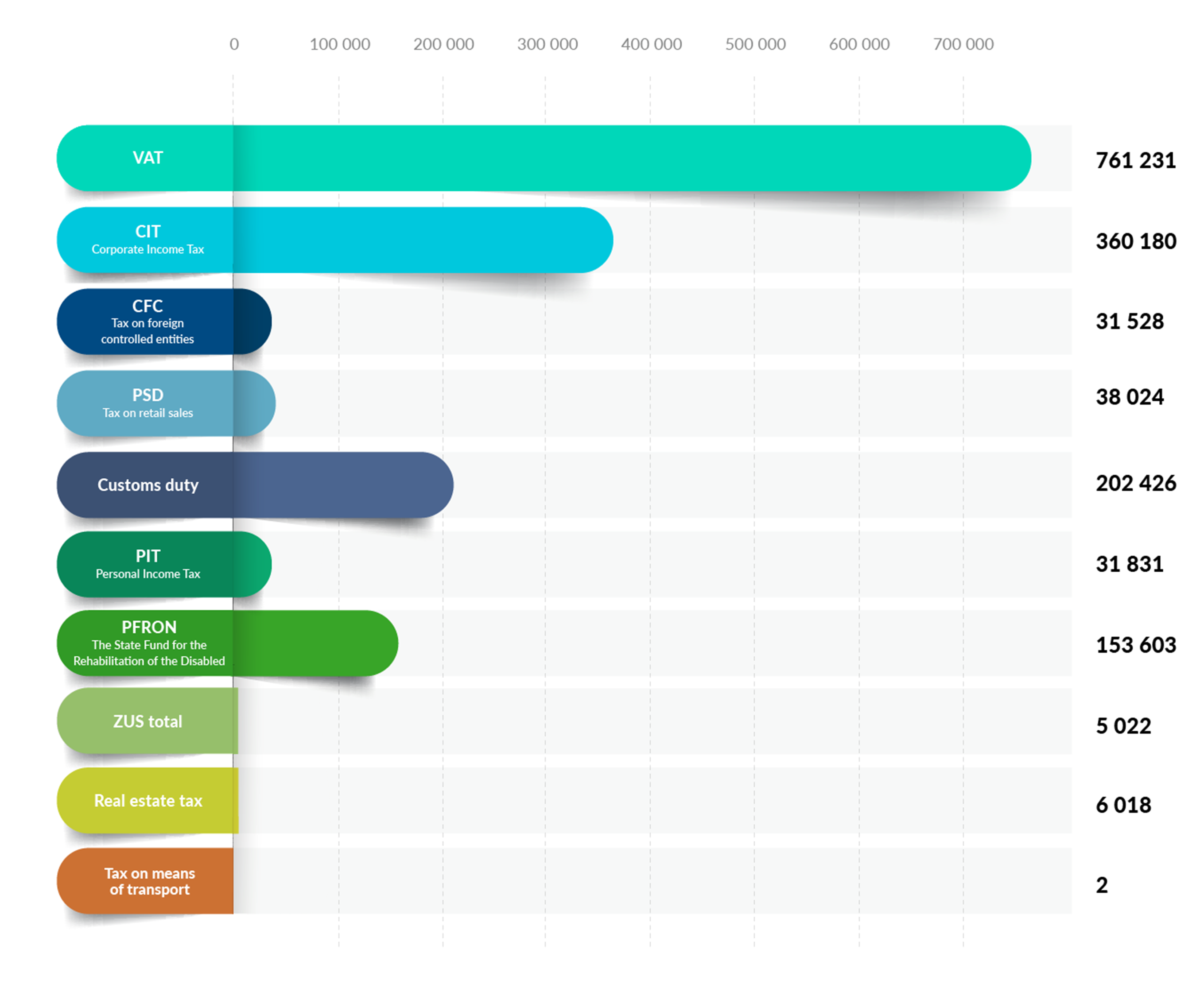 Chart - Taxes paid to the state budget in 2021/22 (in PLN thousand)
