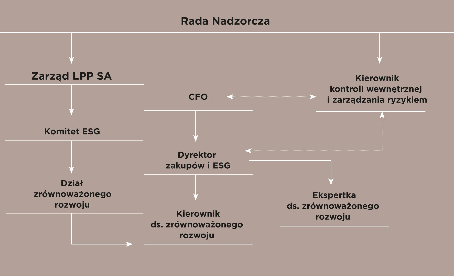 lppsa wykres struktura zarządzania esg 2021 22 pl