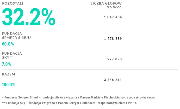 akcjonariat liczba glosow pl19