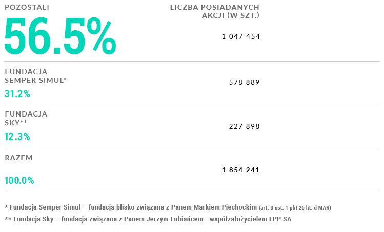 akcjonariat udział w kapitale zakladowym pl10